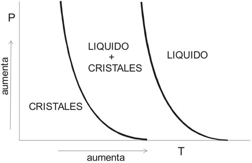 Fig. 10-1. Esquema idealizado de evolución de un magma, en un campo de presión y temperatura, desde el campo totalmente líquido a alta temperatura. El campo de coexistencia de cristales y líquido y finalmente el campo en que el magma está totalmente cristalizado.