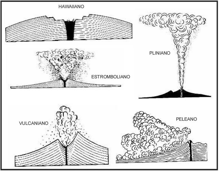 Fig. 4-1. Tipos de erupciones volcánicas.